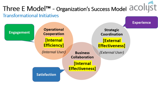 Three E Model™ – Compartmentalize User Journey
